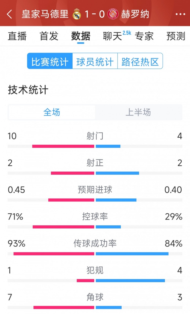 皇馬vs赫羅納半場數據：射門10-4，射正2-2，控球率七三開