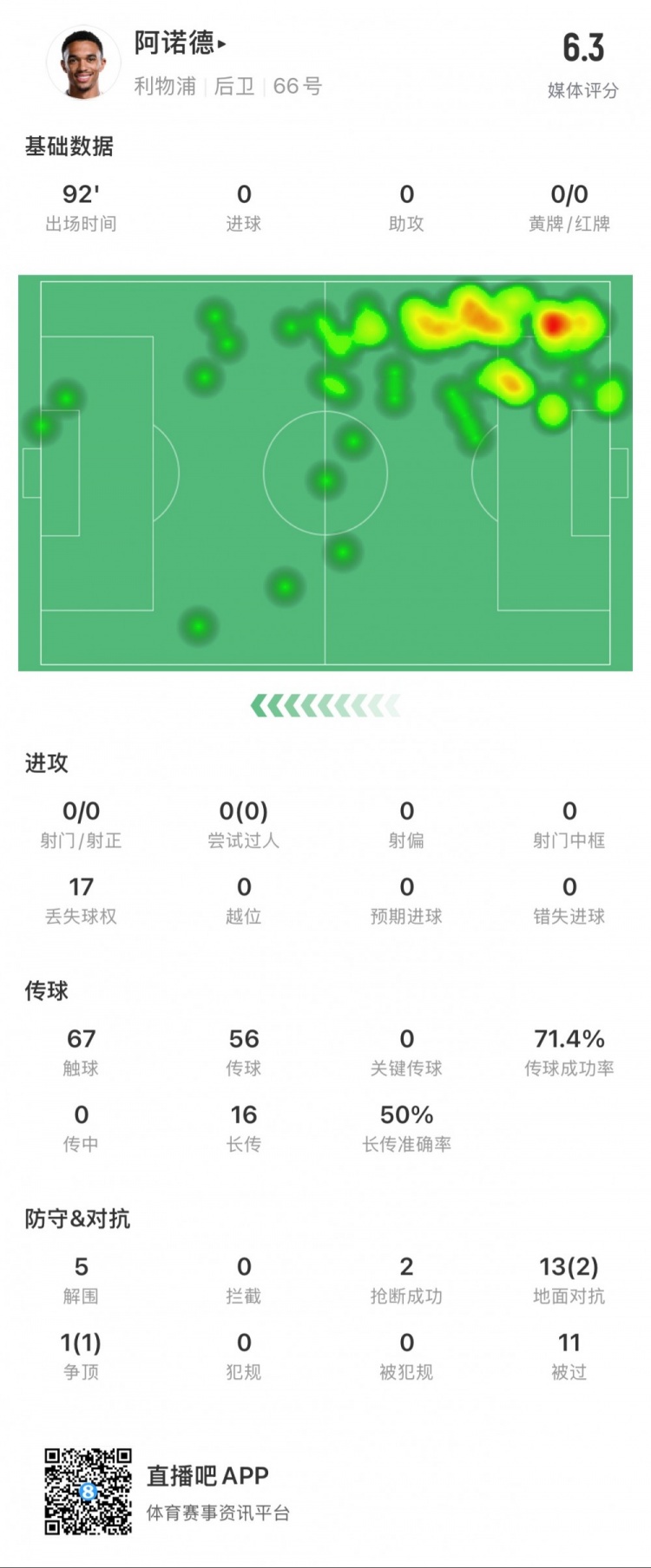 阿諾德本場數據：11次被過，14次對抗贏得3次，5次解圍
