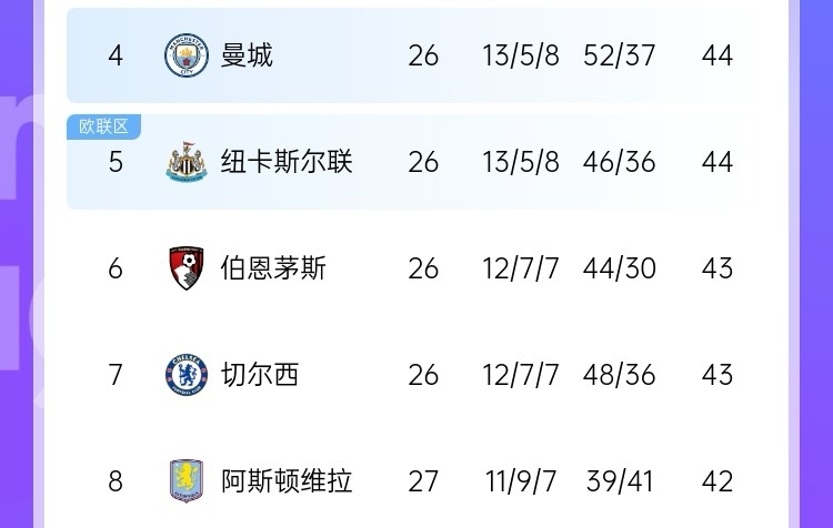最大懸念是爭五？英超大概率獲得額外歐冠名額 現第4→第8就差2分