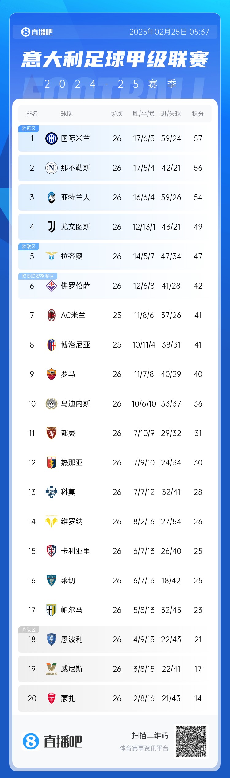 意甲積分榜：羅馬三連勝 距歐戰區2分
