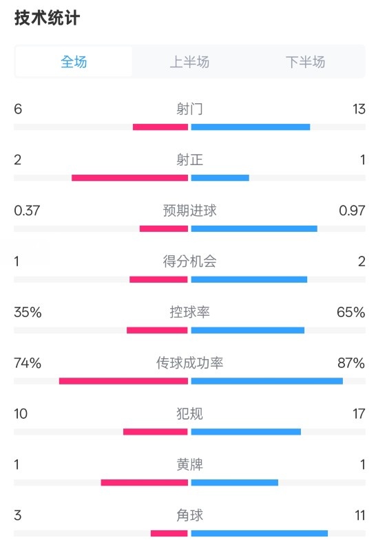 森林0-0阿森納全場(chǎng)數(shù)據(jù)：射門6-13，射正2-1，控球率35%-65%