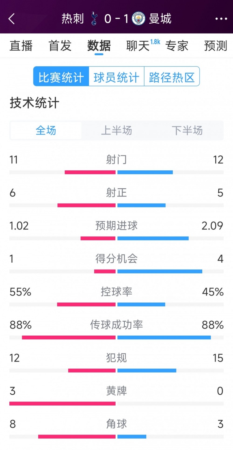 曼城1-0熱刺全場(chǎng)數(shù)據(jù)：射門12-11，射正5-6，得分機(jī)會(huì)4-2
