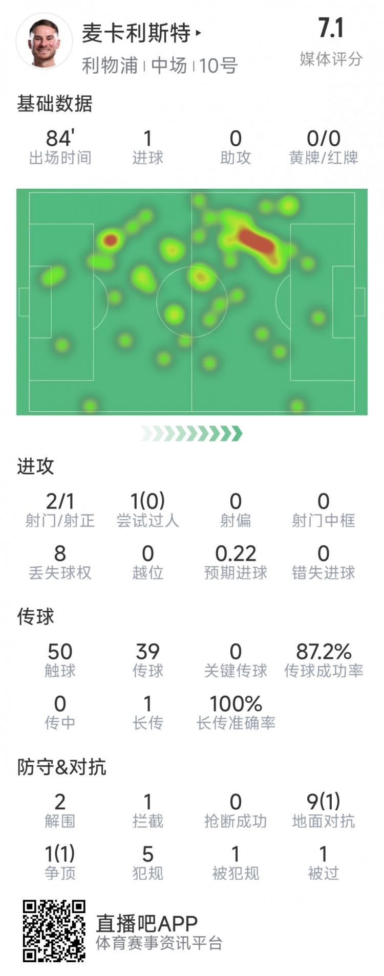 麥卡利斯特本場(chǎng)數(shù)據(jù)：1粒進(jìn)球，2射1正，2次解圍