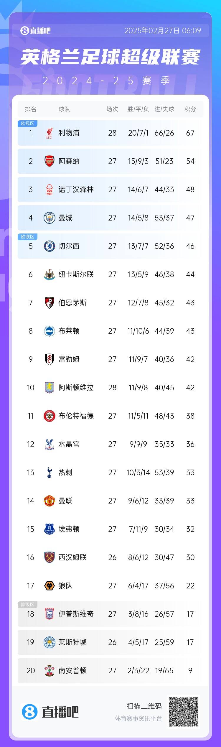 英超積分榜：利物浦先賽13分領(lǐng)跑 阿森納第2、森林第3、曼城第4