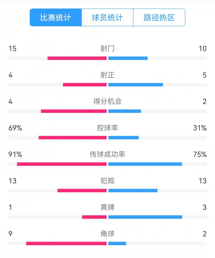點(diǎn)球告負(fù)！尤文恩波利數(shù)據(jù)：射門15-10，射正4-5，得分機(jī)會(huì)4-2