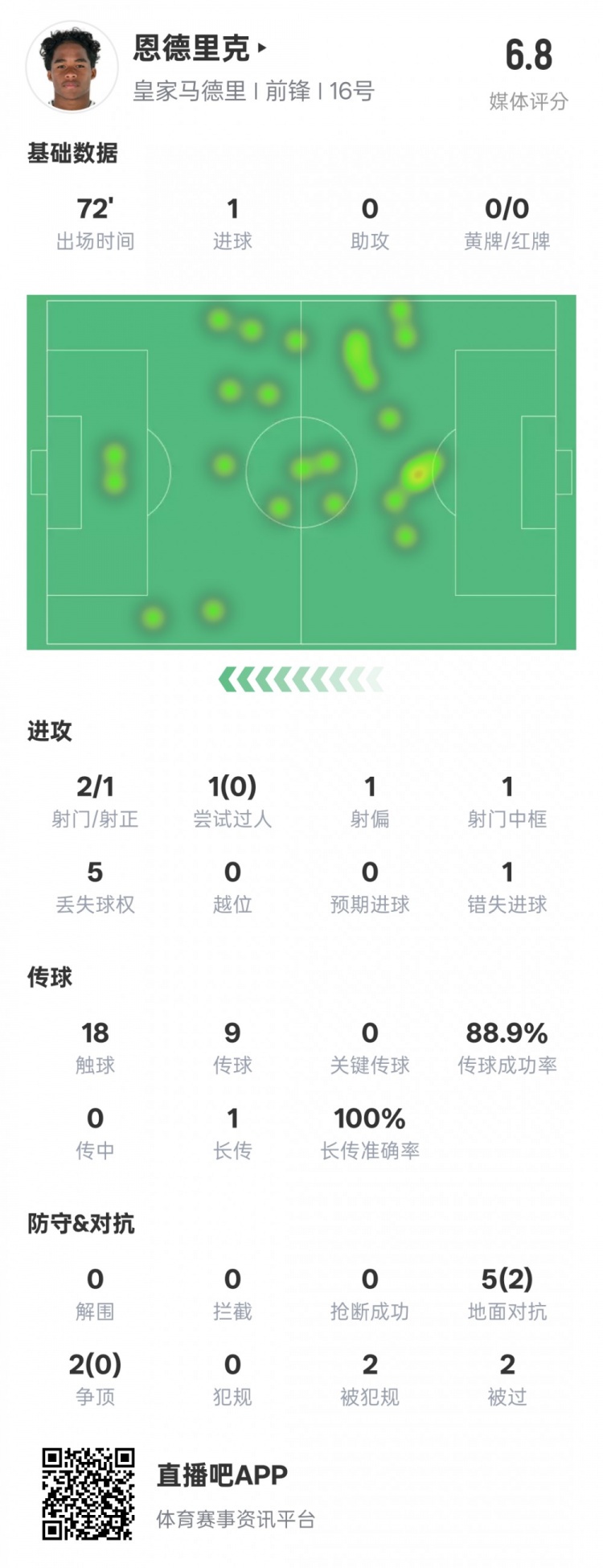 恩德里克本場(chǎng)數(shù)據(jù)：1進(jìn)球1中框1錯(cuò)失進(jìn)球機(jī)會(huì)，評(píng)分6.8