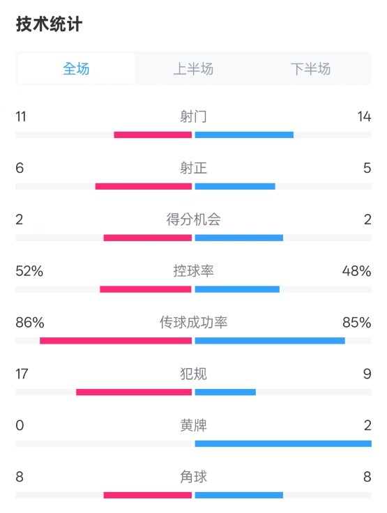 皇社0-1皇馬數(shù)據(jù)：射門11-14，射正6-5，控球率52%-48%，犯規(guī)17-9