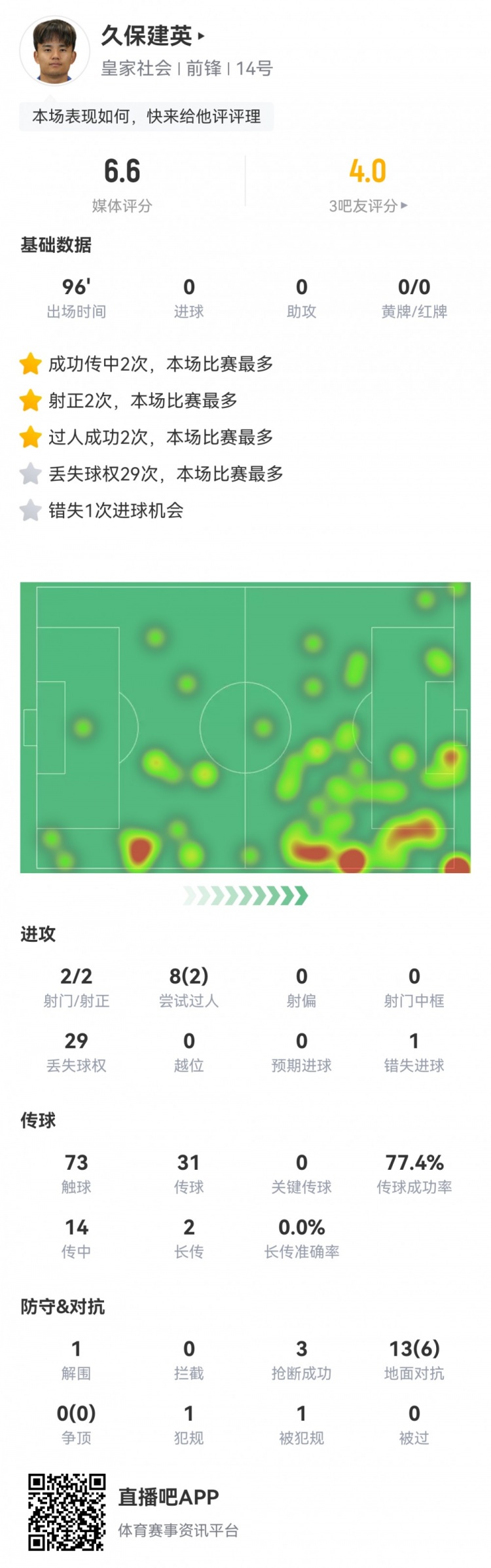 久保建英數(shù)據(jù)：2射2正，1次錯失進(jìn)球，29次丟失球權(quán)，評分僅6.6