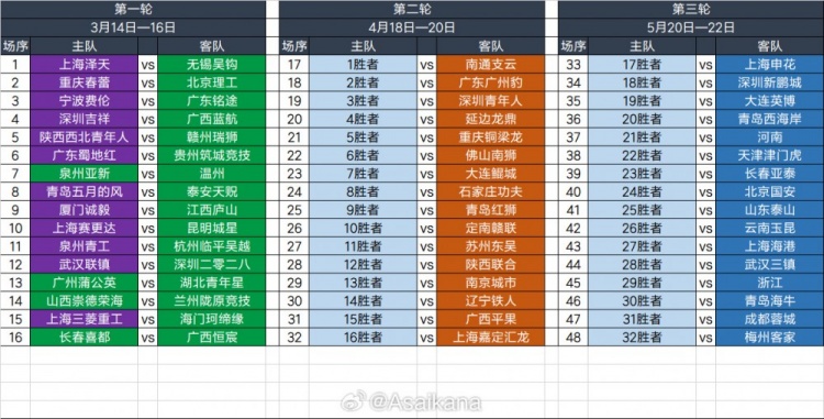 2025足協(xié)杯第一輪、第二輪、第三輪對陣抽簽結(jié)果 ???