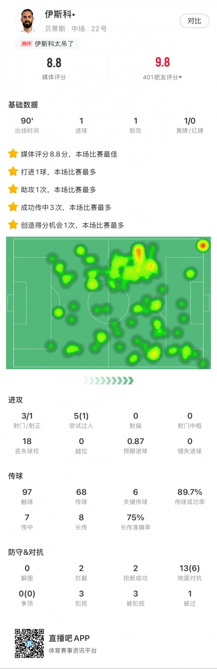 伊斯科本場數據：1球1助，6次關鍵傳球，獲評8.8分全場最高