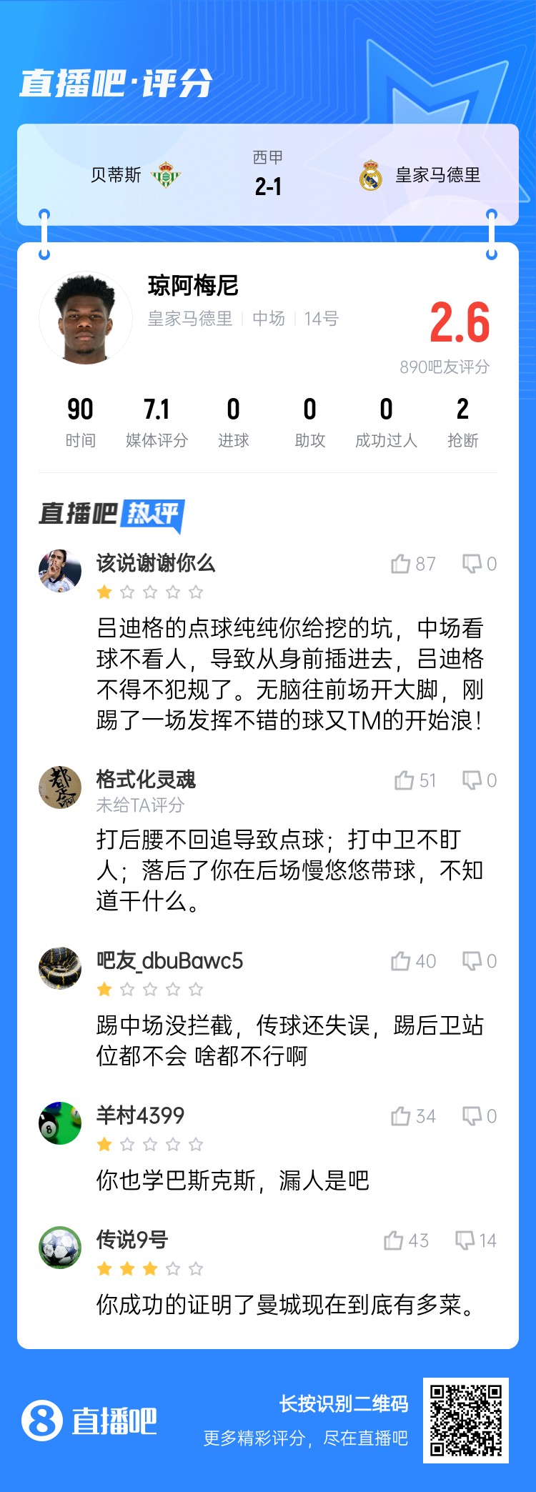 全隊最坑？吧友給瓊阿梅尼打2.6分：踢中場沒攔截 踢后衛沒站位
