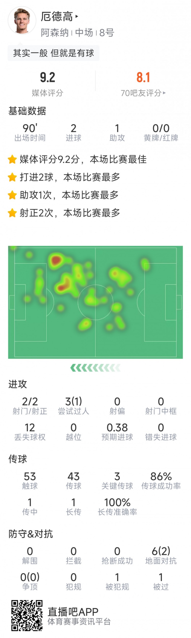 厄德高本場數據：2粒進球，1次助攻，3次關鍵傳球，評分9.2分