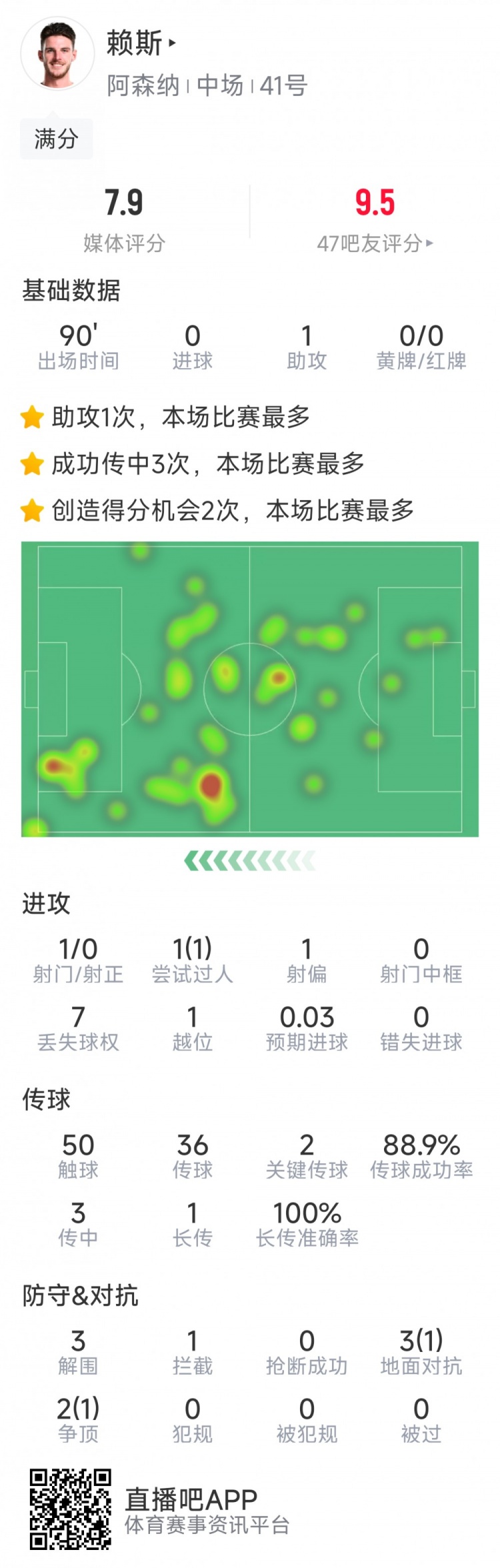 攻守俱佳！賴斯本場數據：1次助攻，2次關鍵傳球，3次解圍
