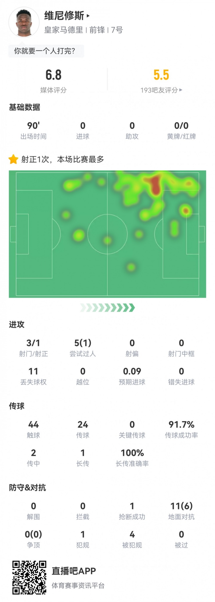 維尼修斯數據：3射1正1過人，4次被犯規，11次丟失球權，評分6.8