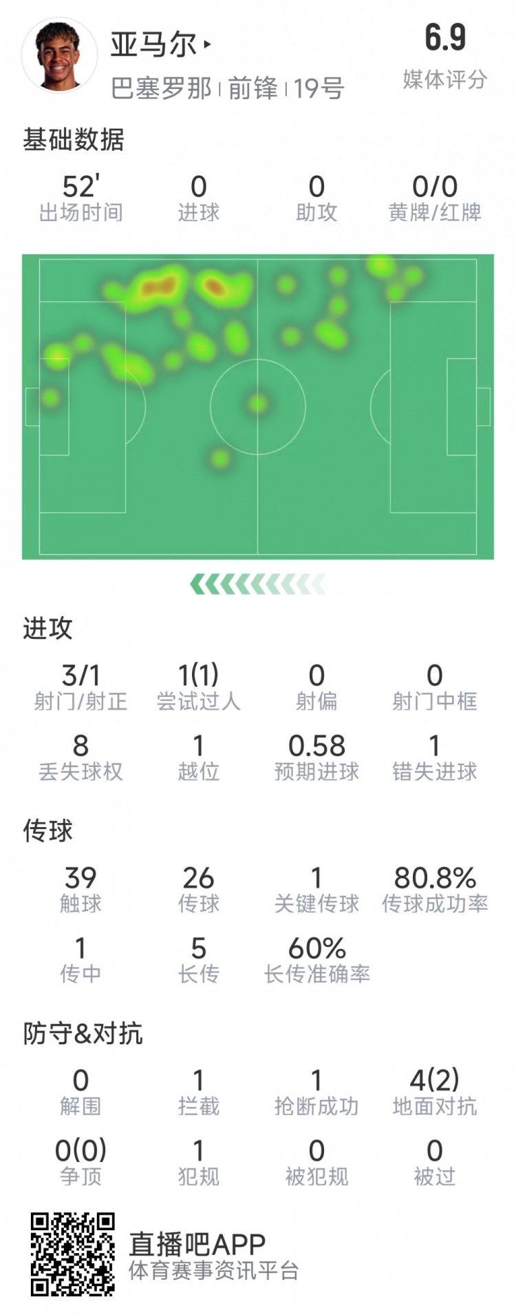 亞馬爾本場數(shù)據(jù)：3射1正，1次過人，1次錯失良機，評分6.9分