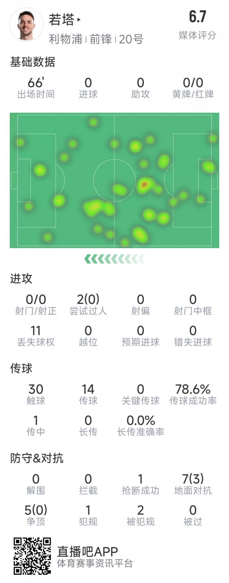 若塔本場數(shù)據(jù)：0射門，12次對抗僅3次成功，1次搶斷，評分6.7分