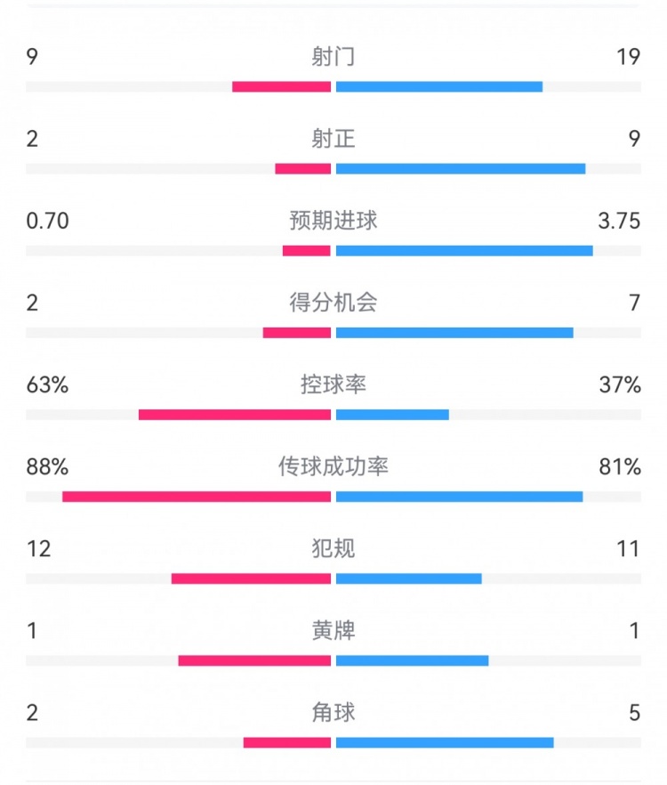 尤文0-4亞特蘭大：射門(mén)9-19，得分機(jī)會(huì)2-7，預(yù)期進(jìn)球0.70-3.75