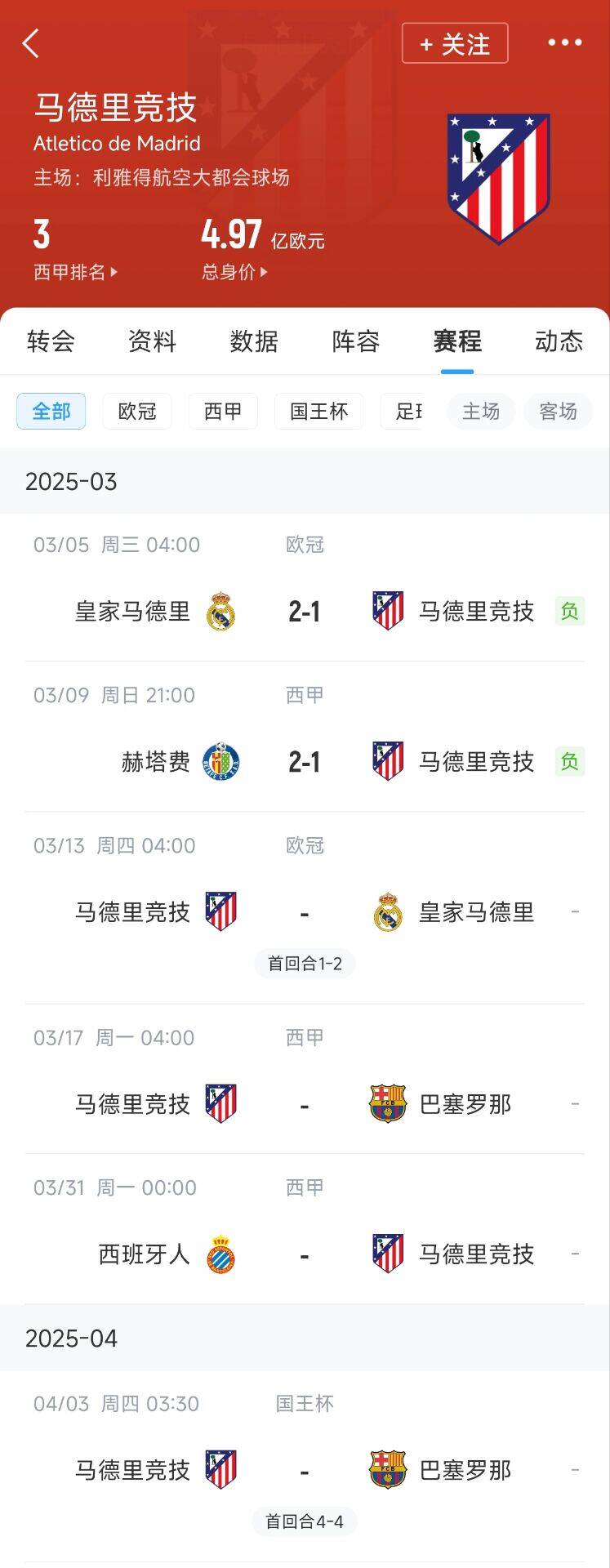 心累…??馬競魔鬼賽程連吃2敗，之后4場3戰(zhàn)：皇馬+巴薩+巴薩