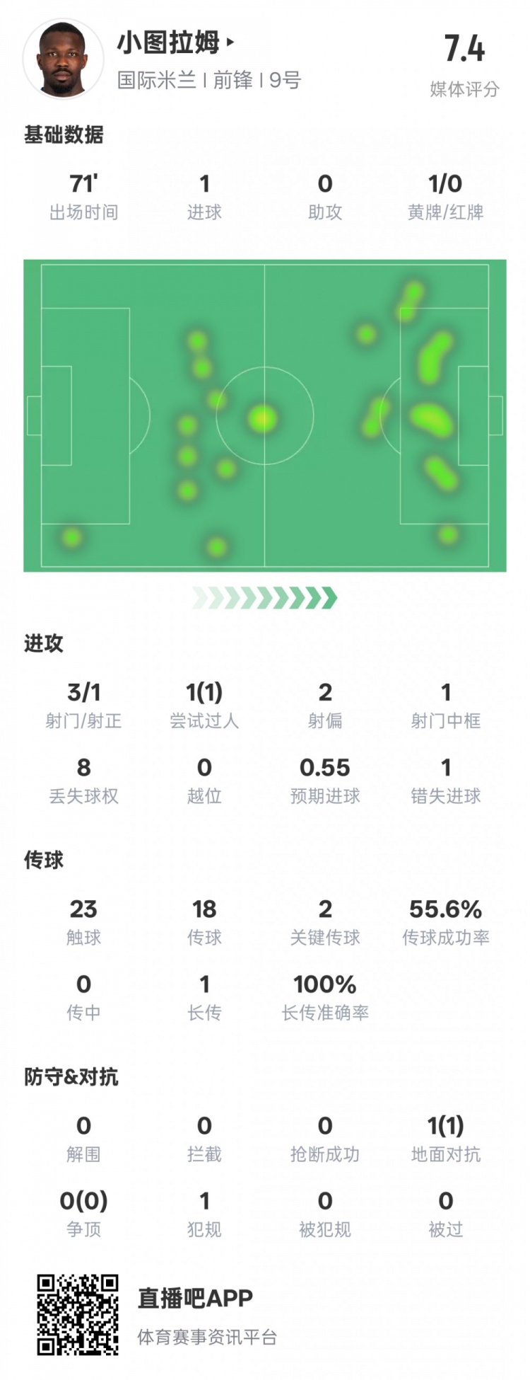 小圖拉姆本場數據：1進球2關鍵傳球1錯失進球機會，評分7.4