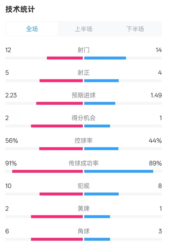 國米2-1費耶諾德全場數據：射門12-14，射正5-4，控球率56%-44%