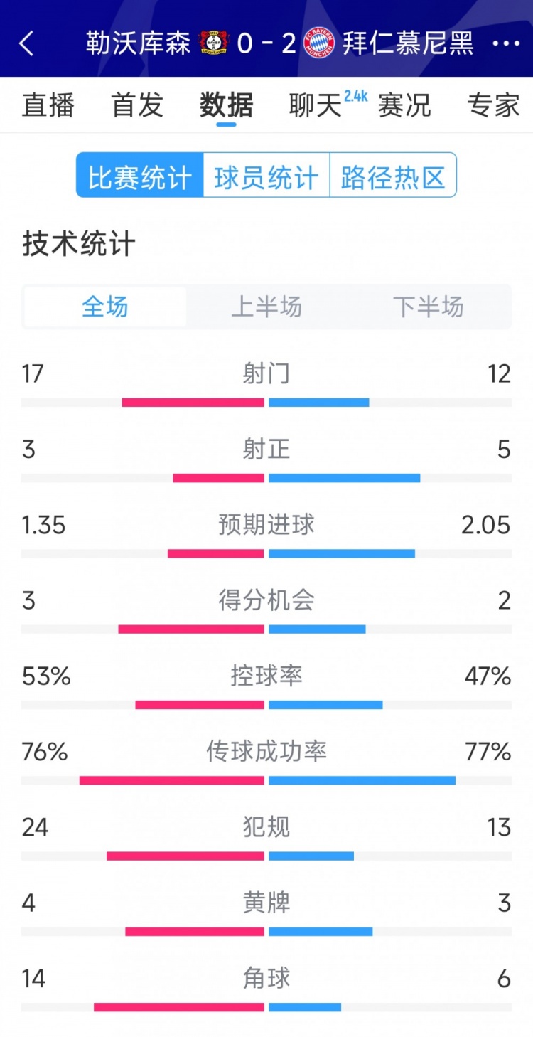 效率致勝，拜仁2-0勒沃庫森全場數據：射門12-17，射正5-3