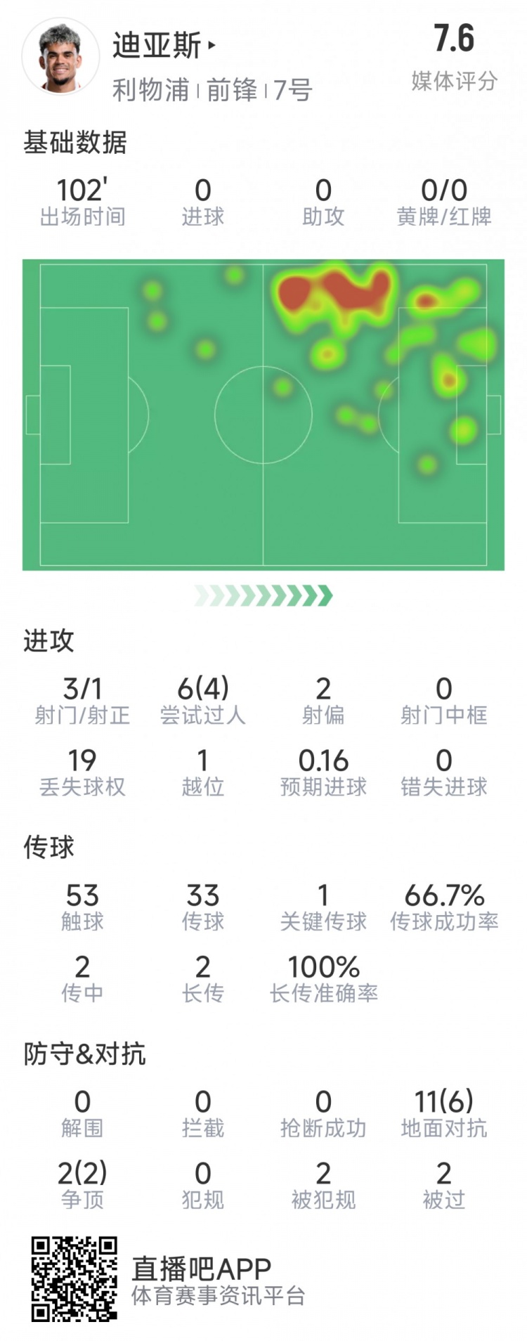 迪亞斯本場數據：3射1正，6次過人4次成功，1次關鍵傳球