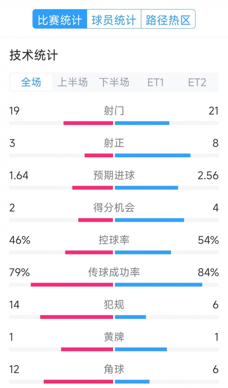 點球決勝，利物浦vs巴黎120分鐘比賽數據：射門19-21，射正3-8