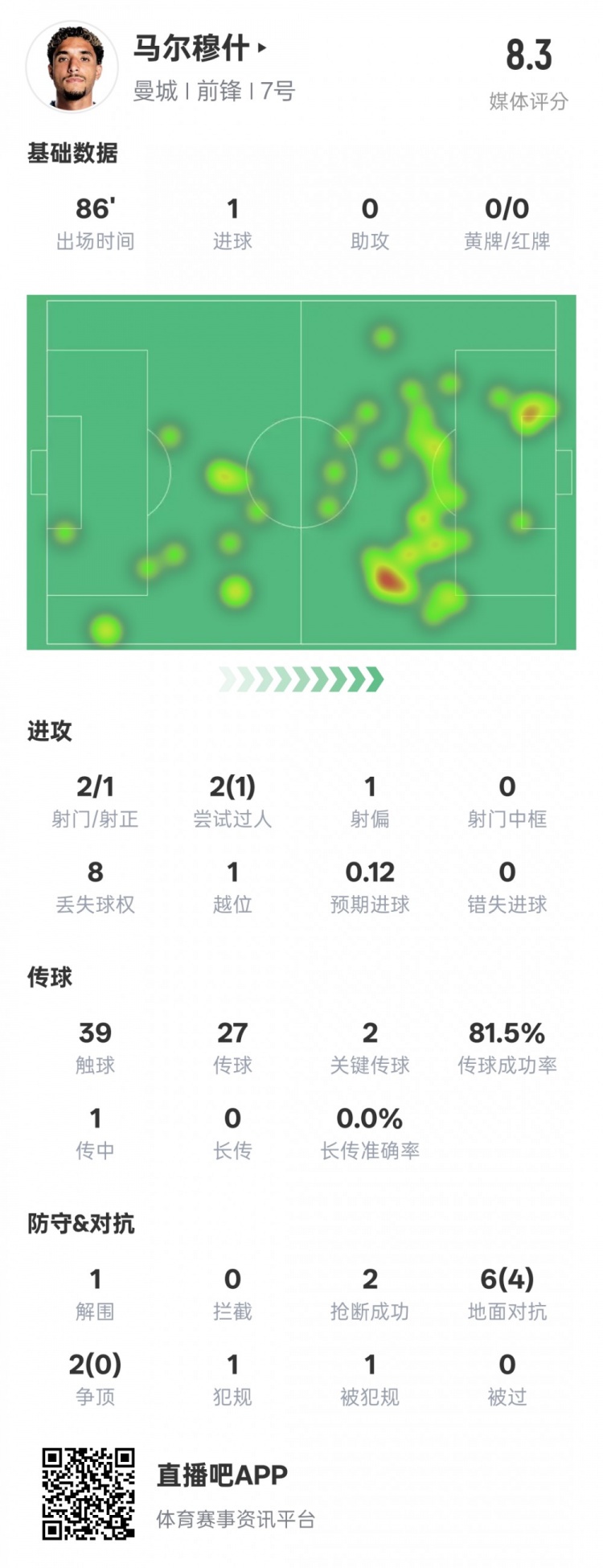 馬爾穆什本場比賽數(shù)據(jù)：1造點1進球2關(guān)鍵傳球，評分8.3