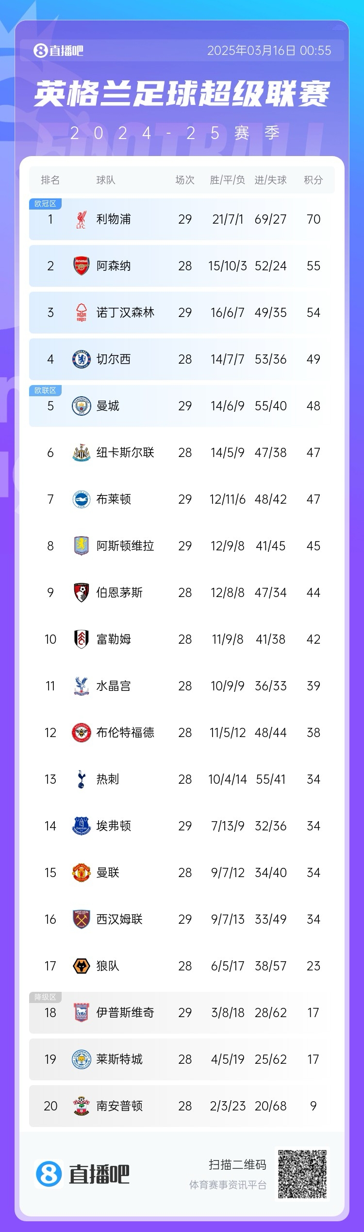 第五危！英超積分榜：曼城兩輪不勝，先賽只領(lǐng)先紐卡1分