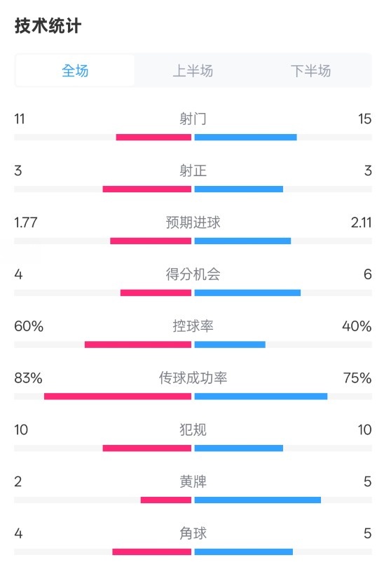 曼城2-2布萊頓數(shù)據(jù)：射門11-15，射正3-3，控球率60%-40%
