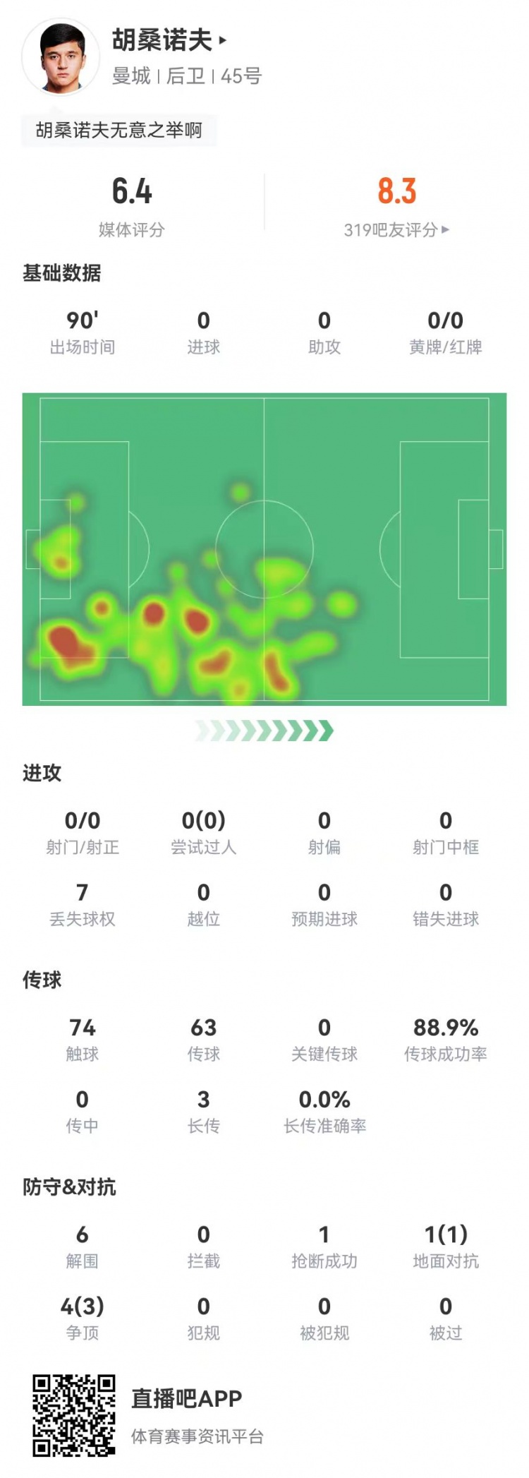 胡桑諾夫本場6解圍+1烏龍，5對抗4成功 獲評6.4分防線最低