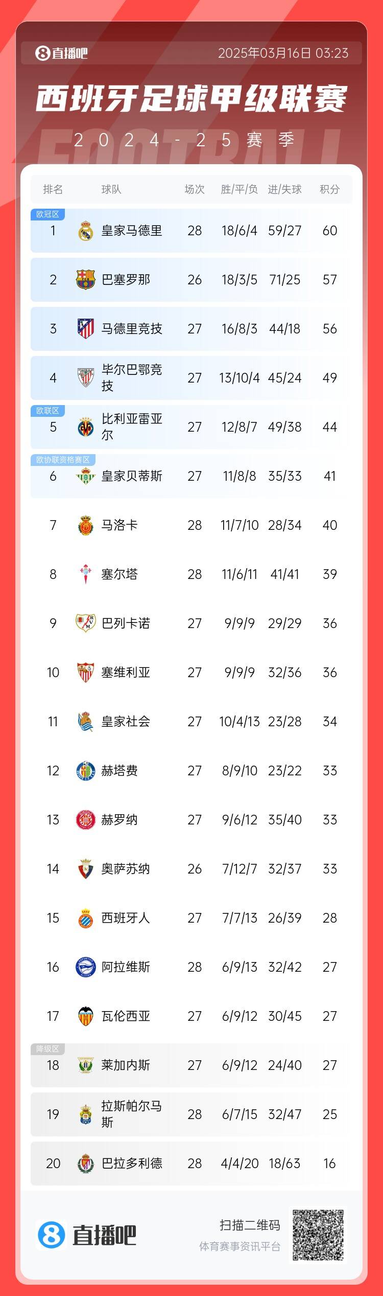 西甲積分榜：皇馬多賽2場3分優勢領跑 巴薩暫居第二、馬競第三