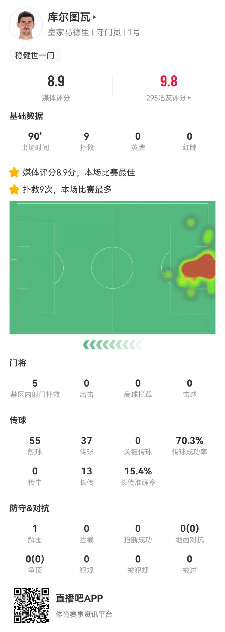 世一門！庫爾圖瓦本場9次撲救、預期撲出0.86球，獲評8.9分