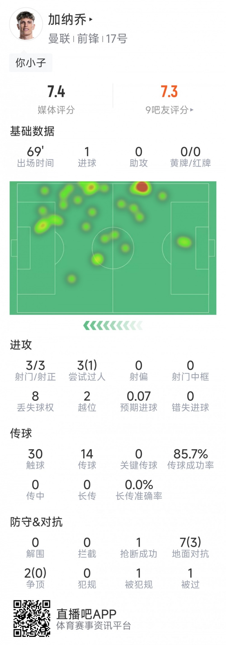 加納喬本場數(shù)據(jù)：1粒進球，3次射門均射正，3次過人1次成功