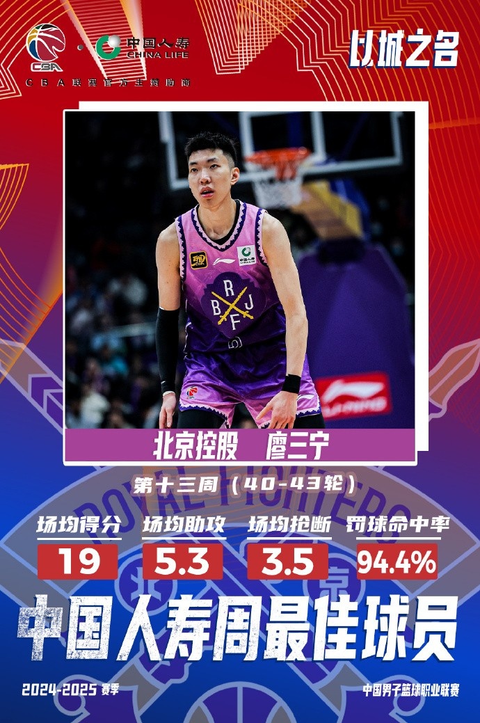 場均19分5.3板5.3助3.5斷1帽！廖三寧當選第十三周周最佳球員