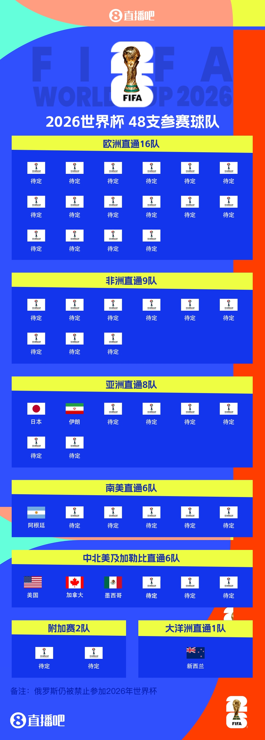 衛(wèi)冕冠軍晉級(jí)！阿根廷提前5輪晉級(jí)2026世界杯，預(yù)選賽晉級(jí)第四隊(duì)