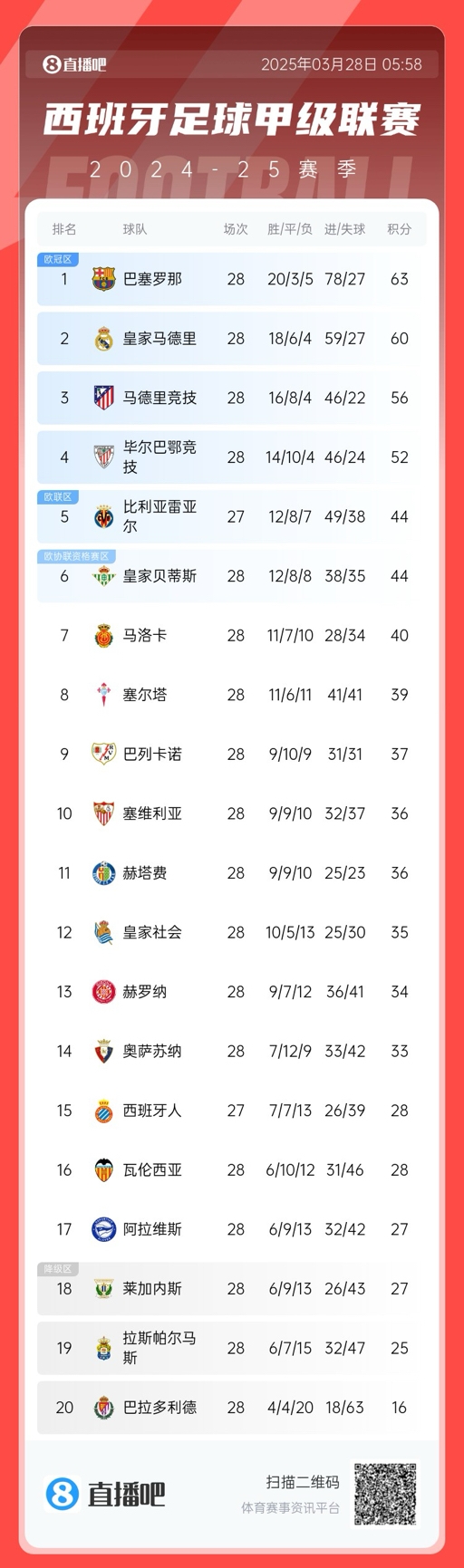 西甲積分榜：巴薩3分優勢領先皇馬，馬競已落后榜首7分