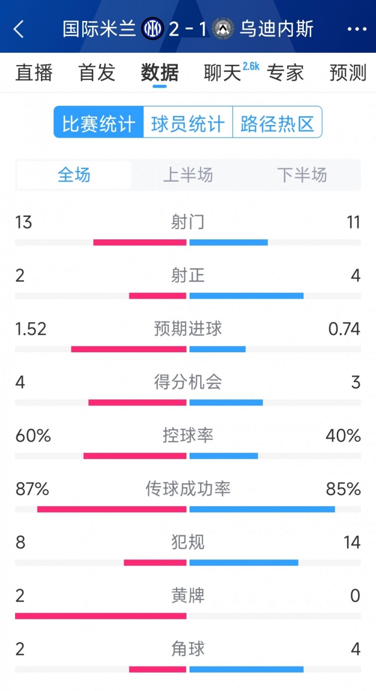 國米2射正進2球，國米2-1烏迪內斯全場數(shù)據：射門13-11，射正2-4
